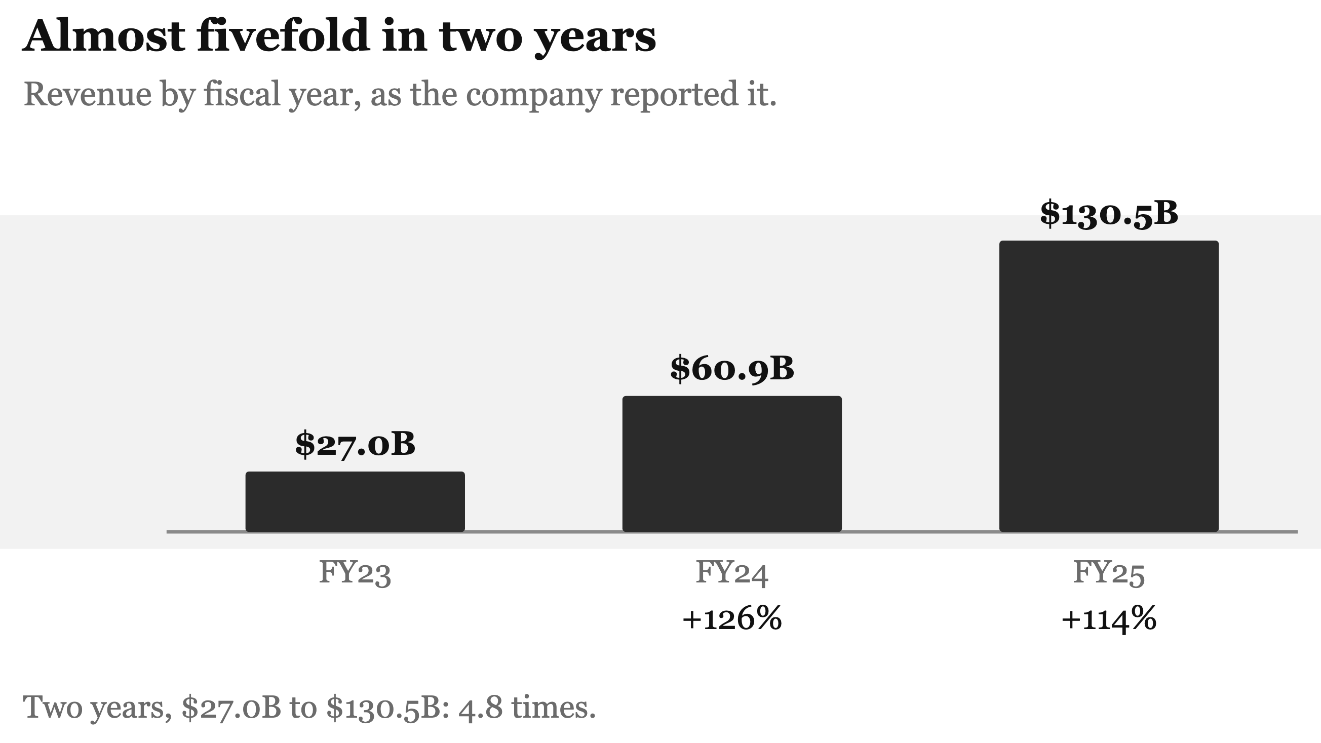 Nvidia revenue by fiscal year