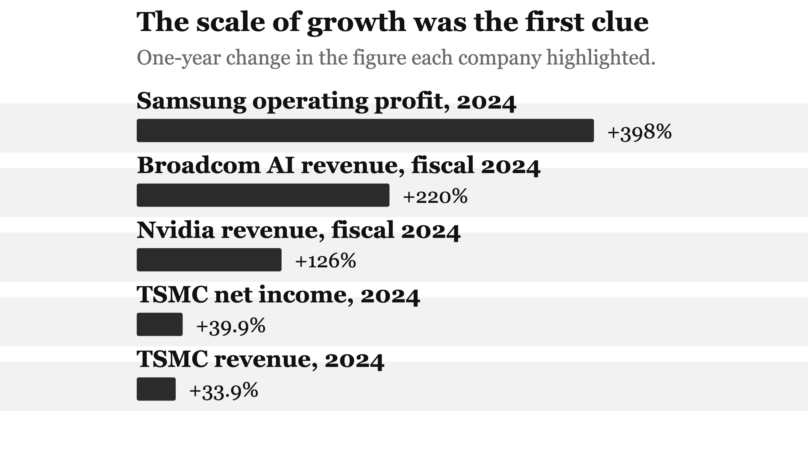 Growth in the figure each company highlighted