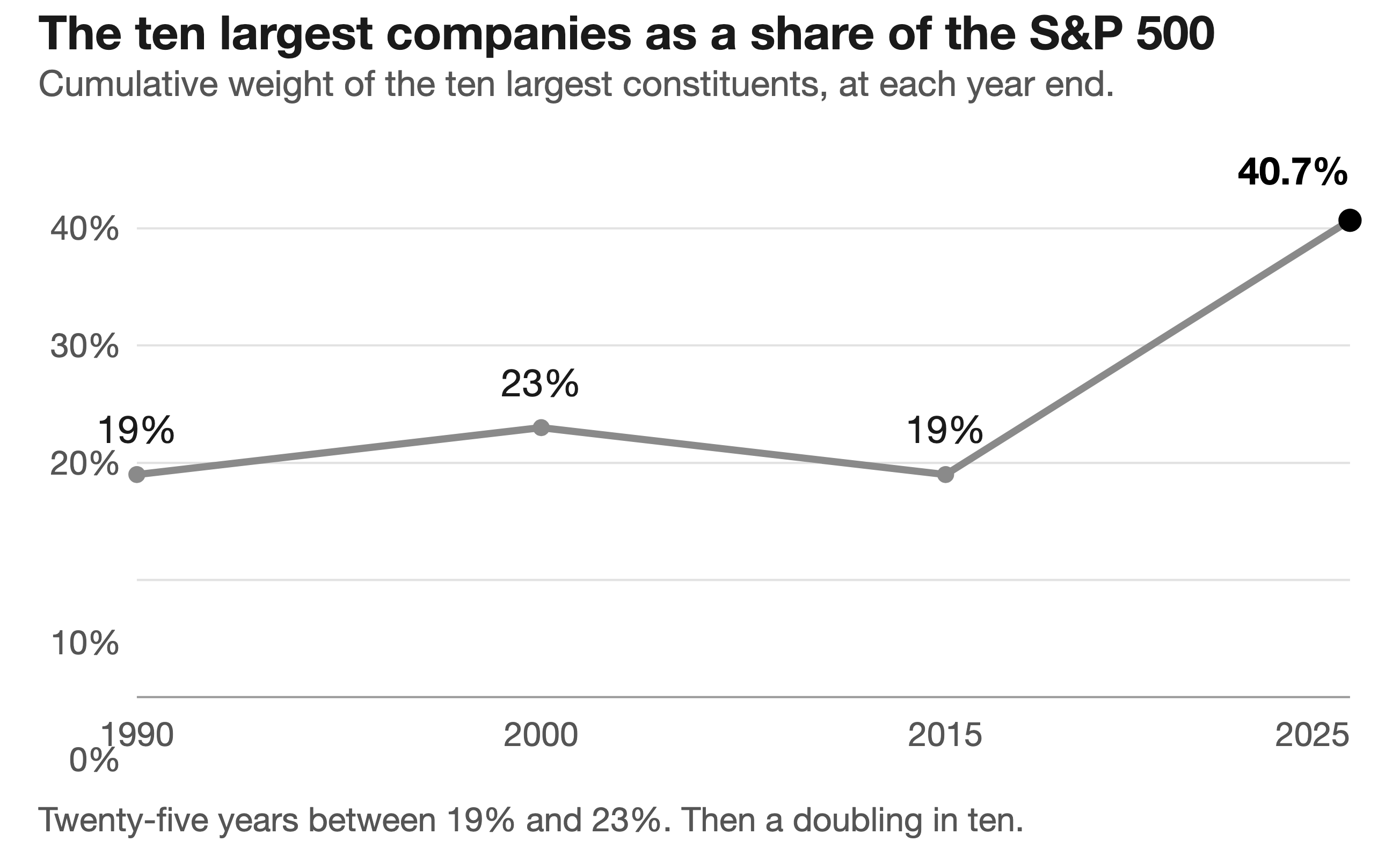The ten largest companies as a share of the S&P 500