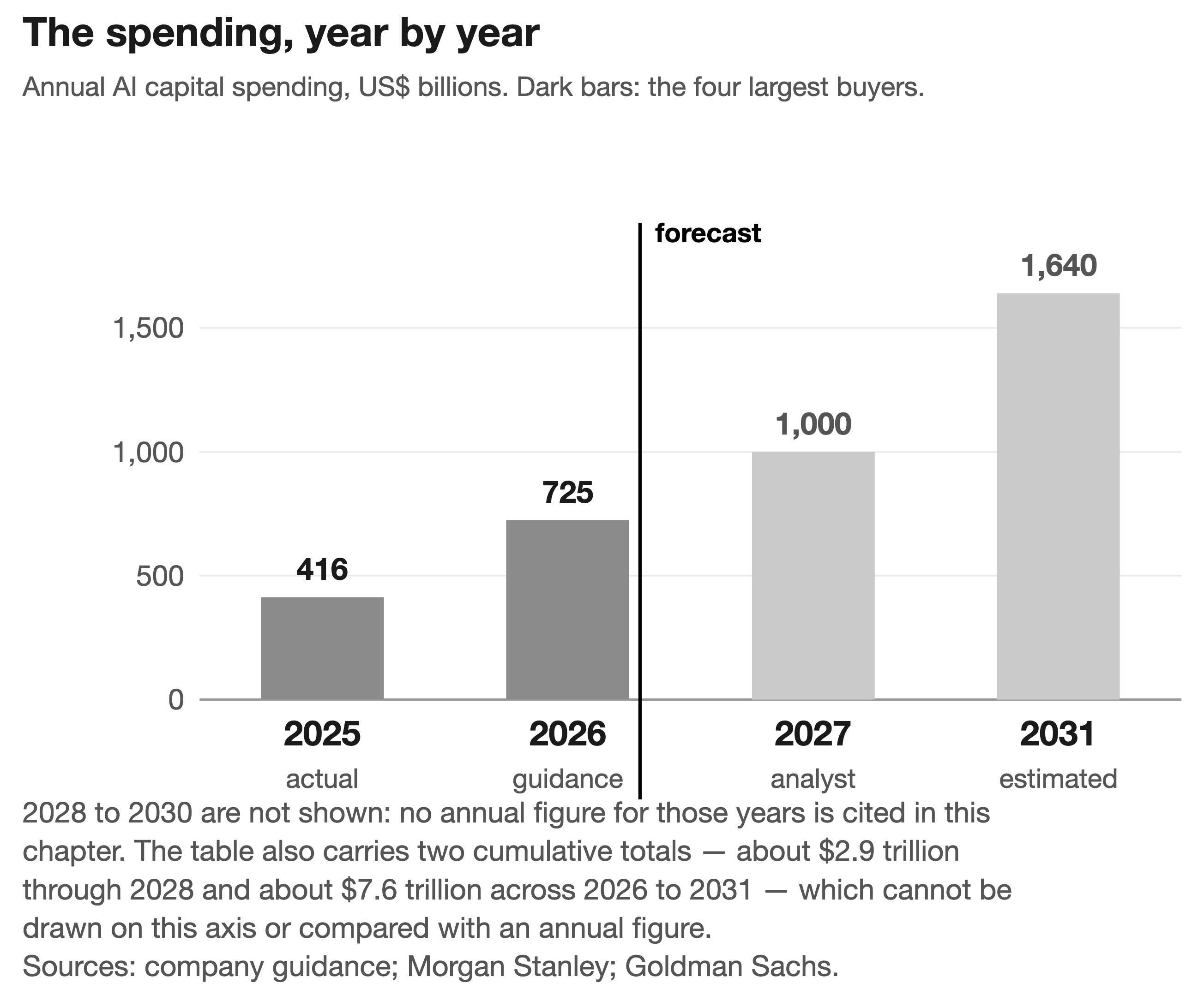 The spending, year by year